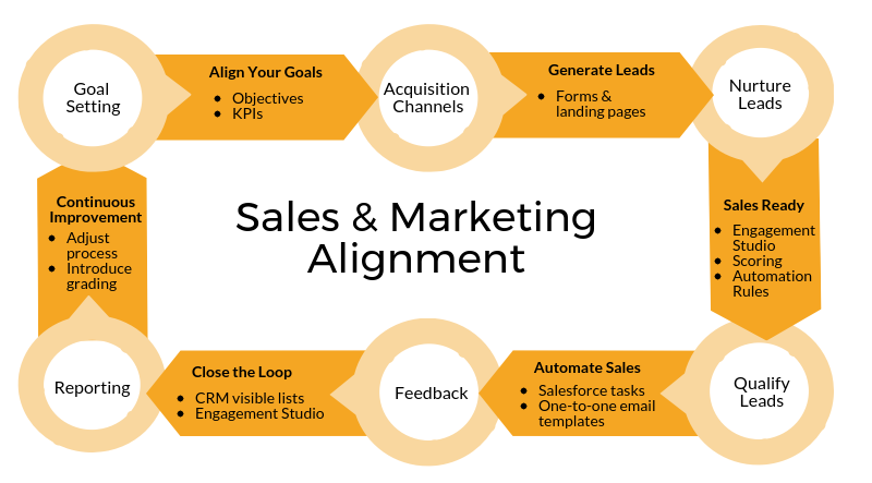 How to Achieve Marketing and Sales Alignment with Pardot