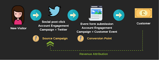 Overview of Account Engagement campaign