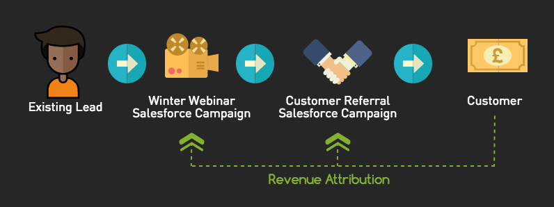 Salesforce Campaigns attribute revenue to multiple touchpoints