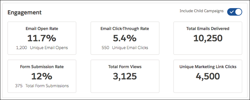 Salesforce Campaigns Engagement Metrics