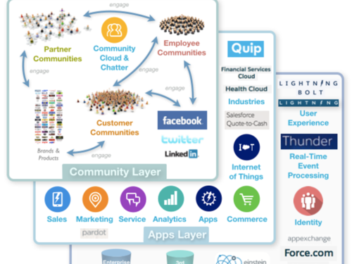 Assessing Salesforce’s platform and ecosystem