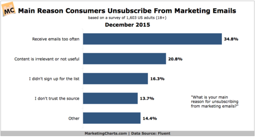 Email Unsubscribers and Why They’re Your Blessing in Disguise
