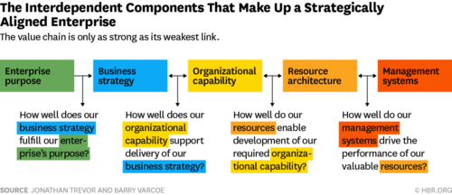 How Strategically Aligned is your Organisation?