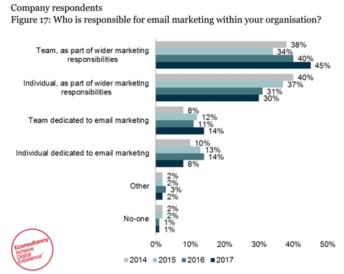 Email marketing is now a team-wide job: too many cooks spoil the broth?