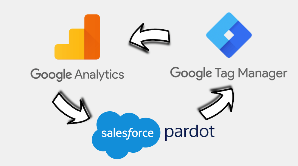 How to Integrate Google Analytics with Account Engagement Forms