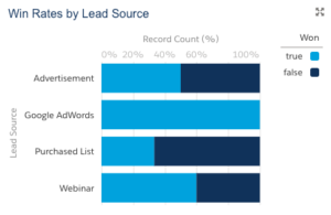 Lead Conversion Metrics - Win Rates by lead source chart