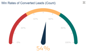 Lead Conversion Metrics - Win Rates of Converted Leads chart