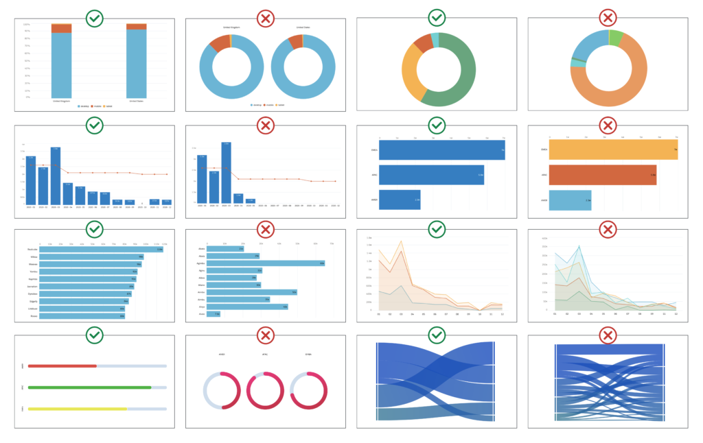 Building powerful dashboards by using the right chart type