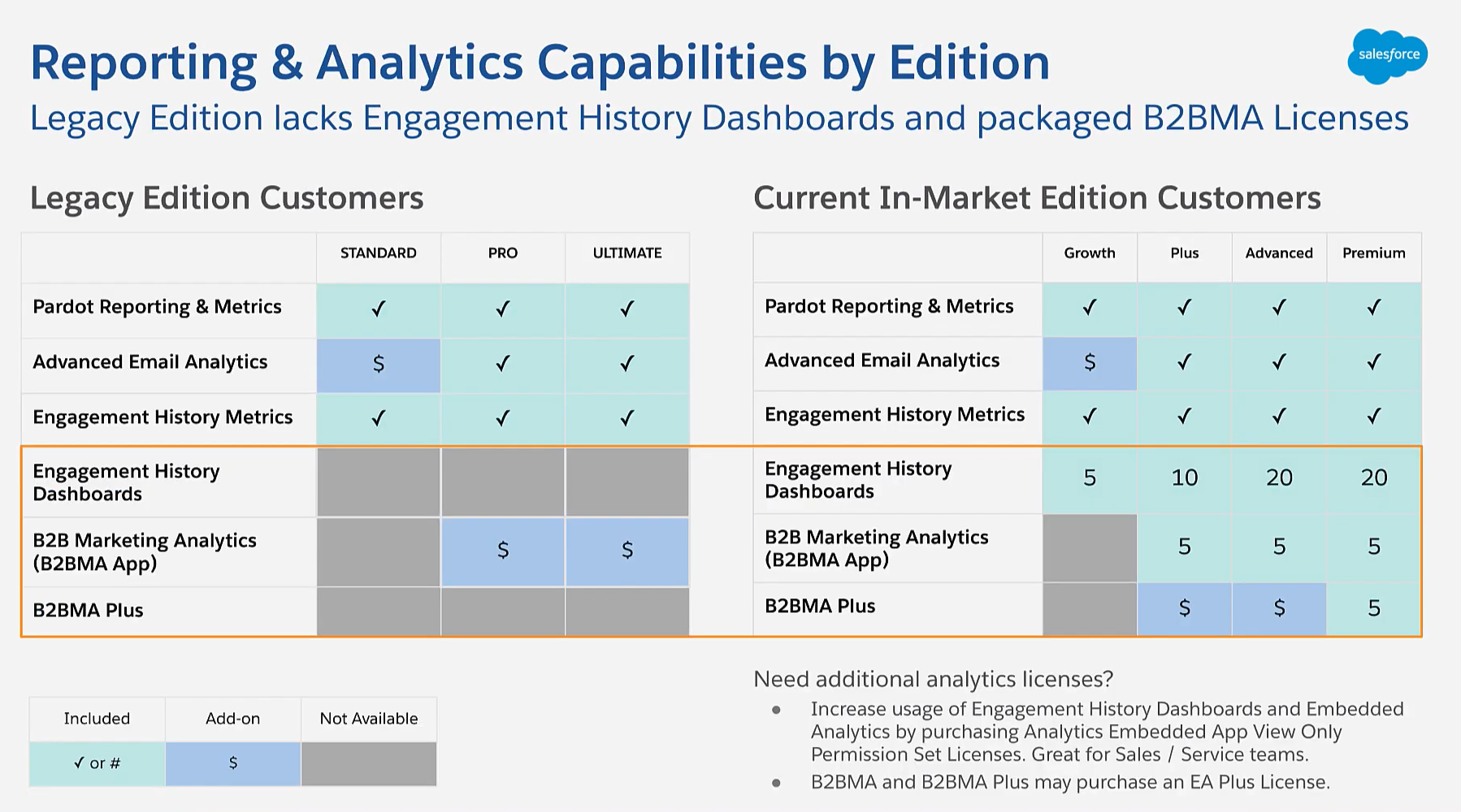 Pardot Reporting