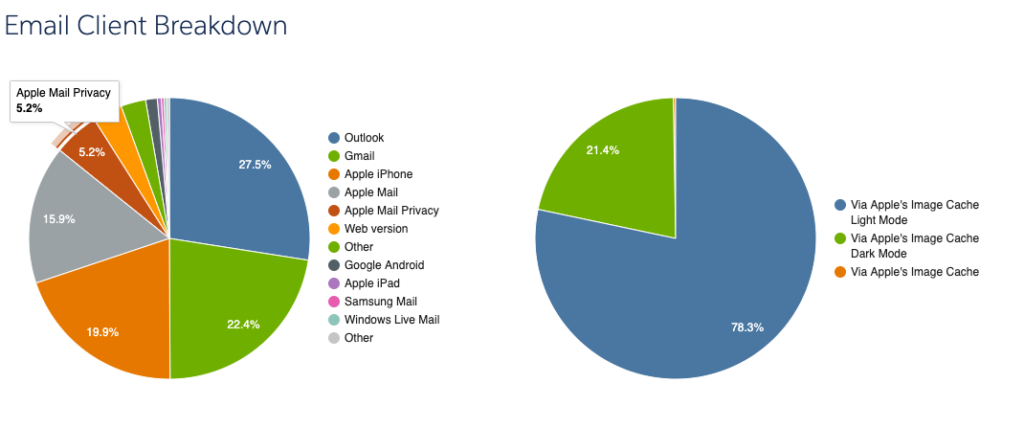 Apple Mail Privacy Protection - client breakdown in Pardot