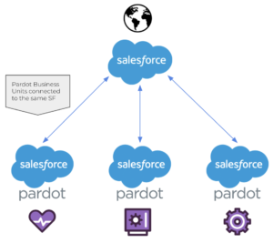 Pardot Business Units diagram showing different industry verticals syncing to a single Salesforce instance