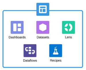 Image showing that dashboards, datasets, Lens, Dataflows and Recipies can be in an app template