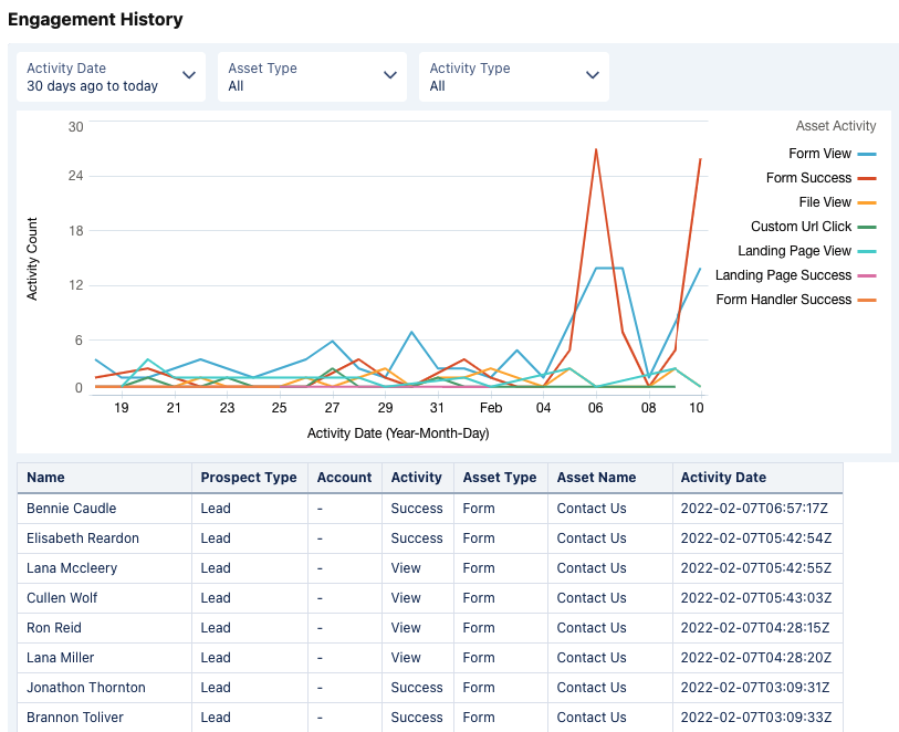 Engagement History Dashboard embedded in a Salesforce Campaign displaying activity history over time and a list of engaged prospects
