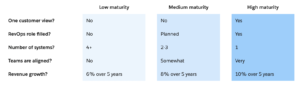 Forrester RevOps breakdown