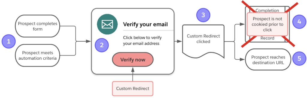 Flow to show that step 4 of the double opt-in process does not complete when there is no existing cookie