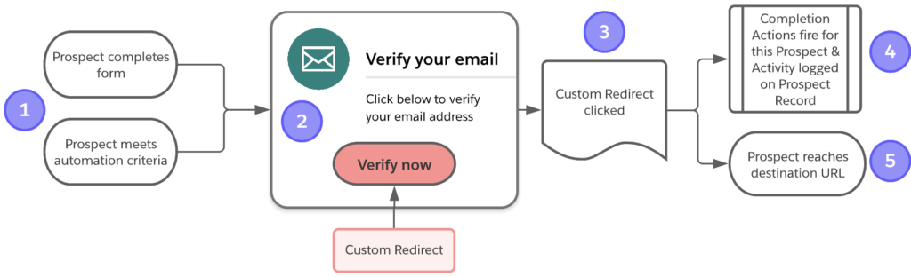 Flow describing the steps involved in setting up a two-step opt-in process using Custom Redirects