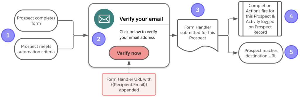 Flow diagram showing the process of creating a double opt-in process using Pardot Form Handlers