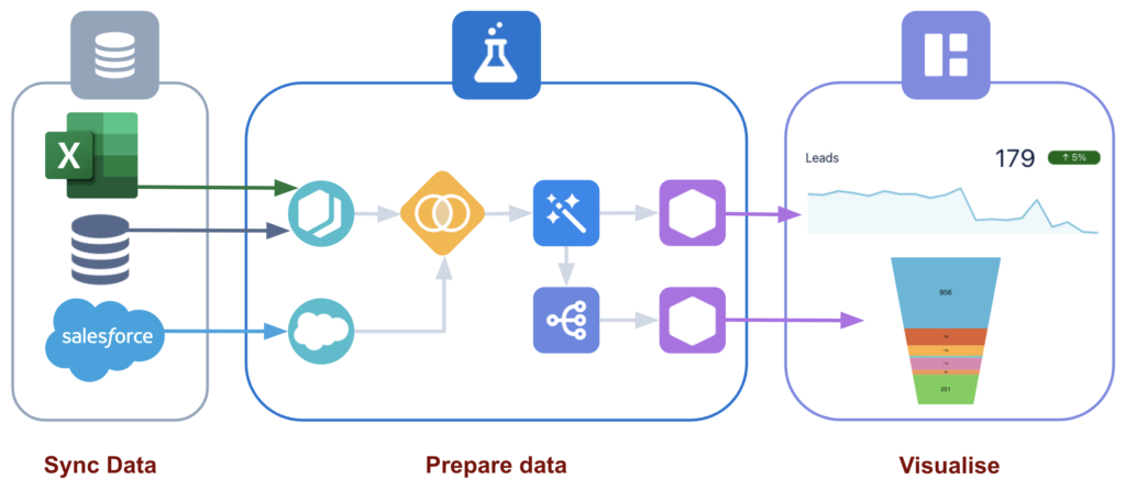 Preparing CRM Analytics Data With Clicks Not Code