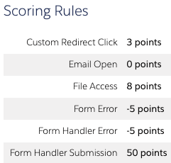 Pardot - Account Engagement scoring rules
