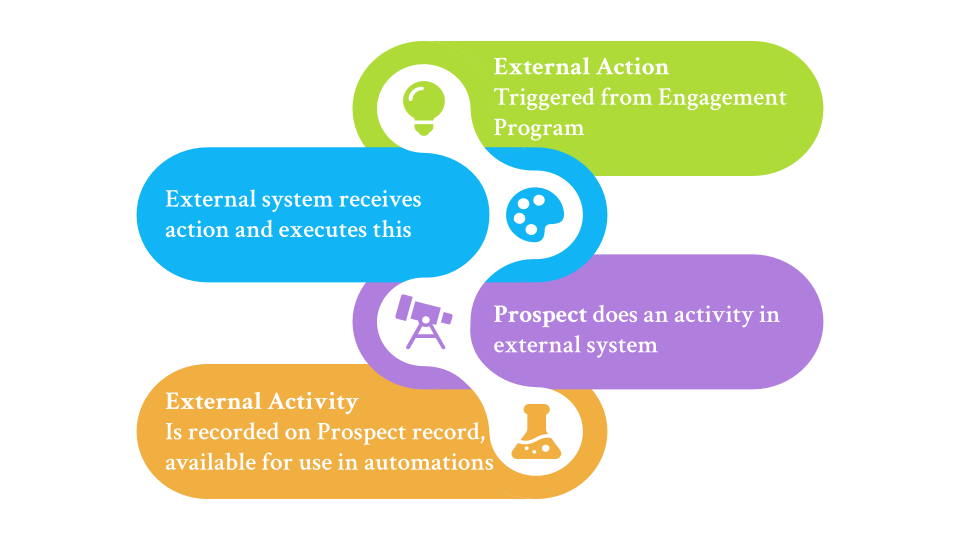 Marketing App Extensions for Account Engagement · Nebula Consulting