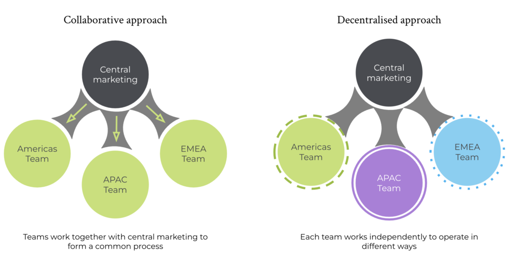 diagram showing a collaborative approach vs a decentralised approach to marketing automation