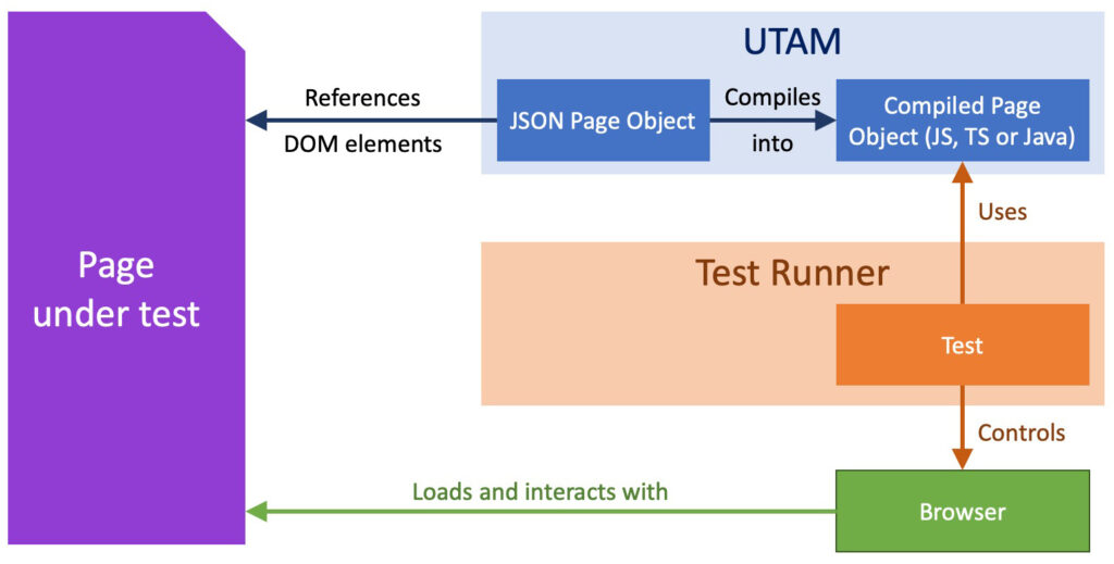 UTAM Flow Diagram