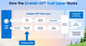 How the Einstein GPT Trust Layer works