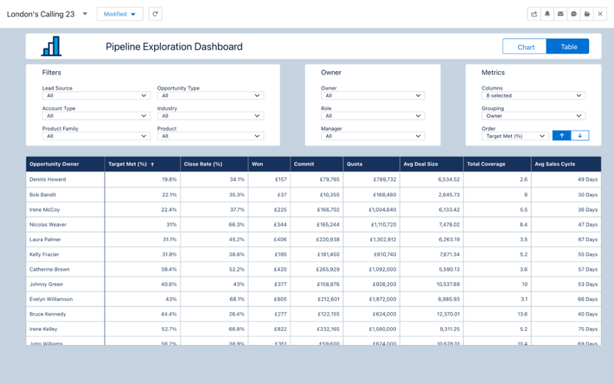 CRM Analytics Exploration dashboard showing a table grouped by salesperson with Target met, Close Rate, Won, Commit, Quote, Avg Deal Size, Total Coverage and Avg Sales cycle