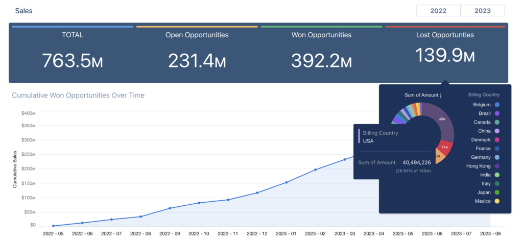 Hover on analytics dashboard is a simple but powerful feature allowing for further insight for the viewer