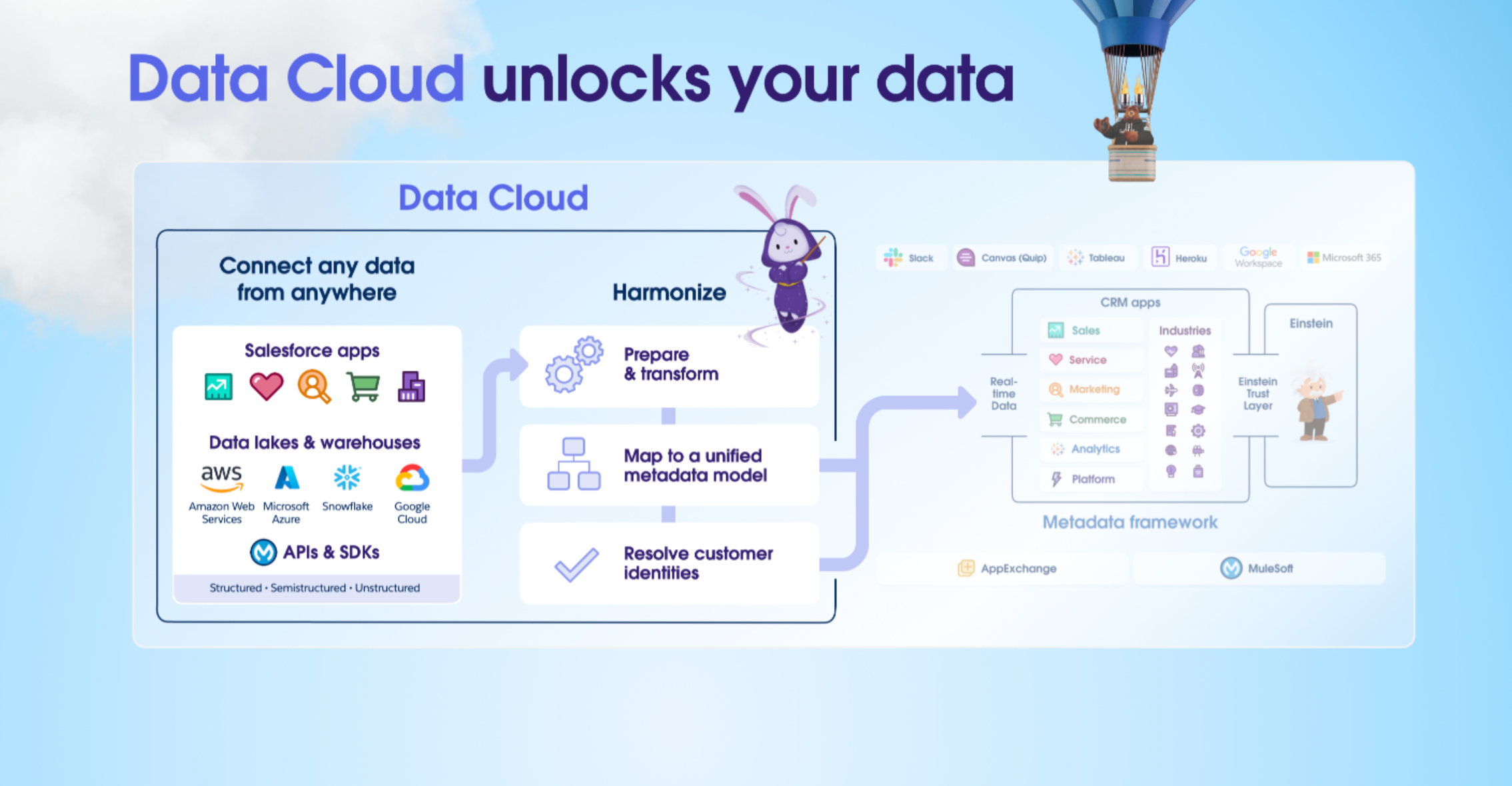 Overcoming Salesforce Field History Limits Using Data Cloud