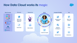 How Data Cloud works