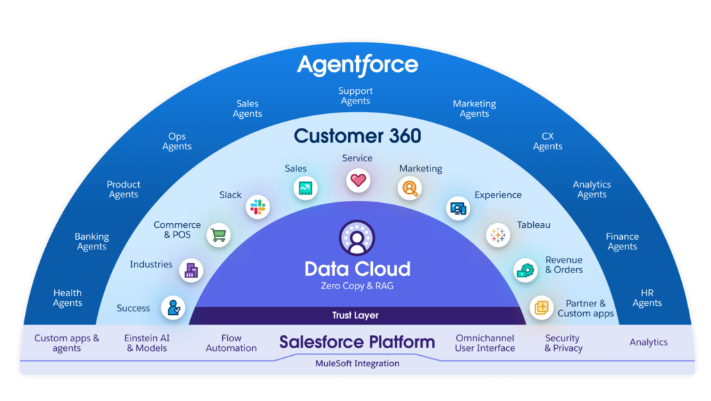 Agentforce customer 360 data model