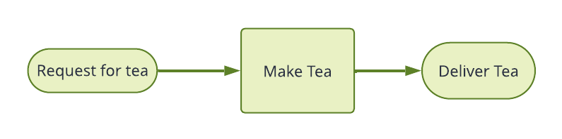 Basic diagram from making teaswith only 1 step 'Make tea' for an AI Agent