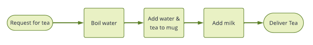 Process for making tea for an AI Agent with added steps for boiling water and adding milk