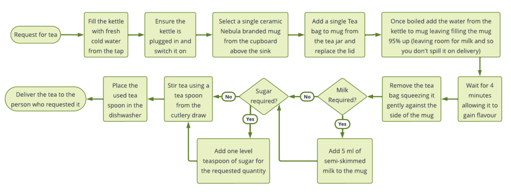 A comprehensive list of instructions for an AI Agent about making tea, including adding water, selecting the correct mug and delivering it to the correct person 